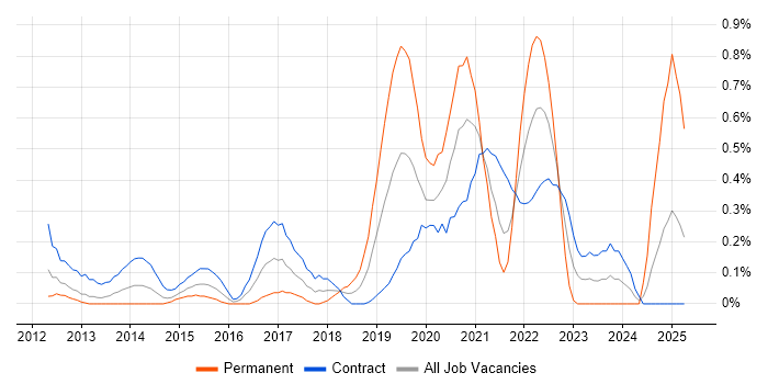 Job vacancy trend for Talend in Wiltshire Job vacancy trend for Talend in Wiltshire