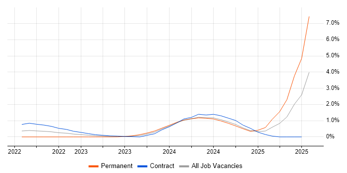 Job vacancy trend for Tanium in Wiltshire Job vacancy trend for Tanium in Wiltshire