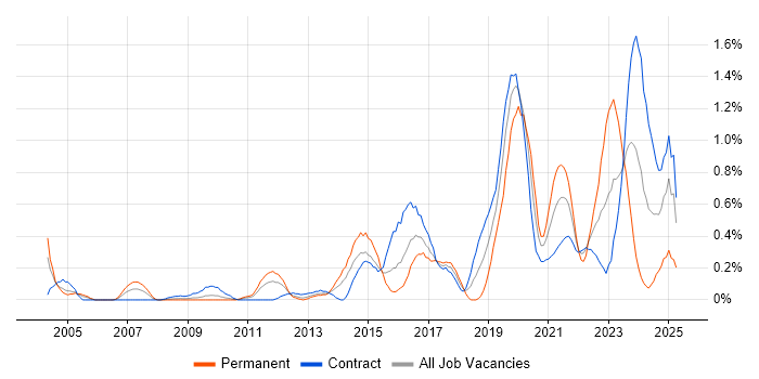 Job vacancy trend for Task Automation in Wiltshire Job vacancy trend for Task Automation in Wiltshire