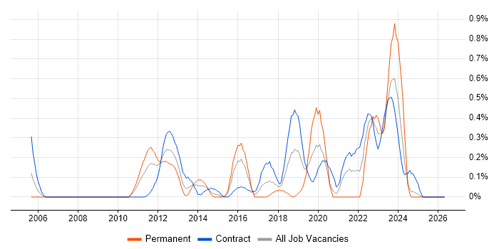 Taxonomies job vacancy trend in Wiltshire