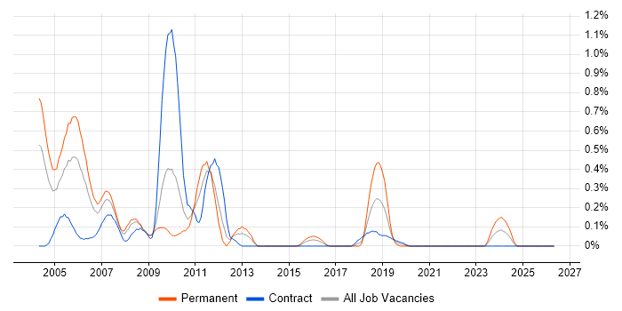 Tcl job vacancy trend in Wiltshire