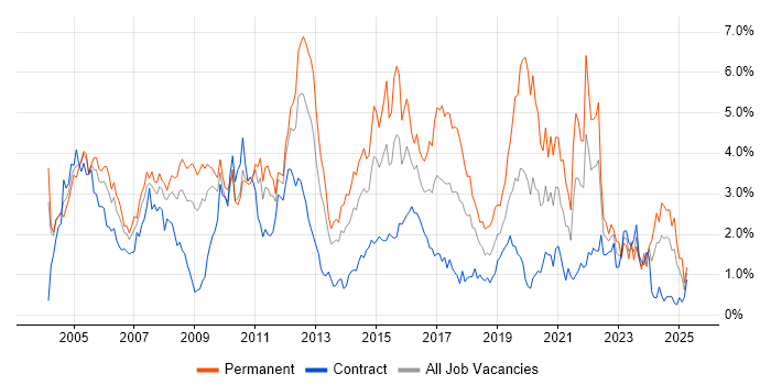 Job vacancy trend for TCP/IP in Wiltshire Job vacancy trend for TCP/IP in Wiltshire