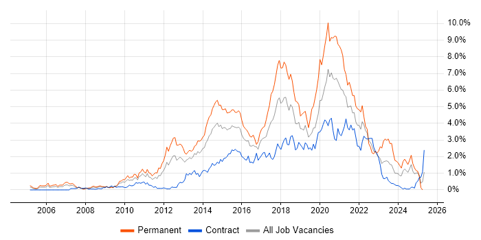 Job vacancy trend for TDD in Wiltshire Job vacancy trend for TDD in Wiltshire