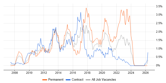 Team Foundation Server job vacancy trend in Wiltshire