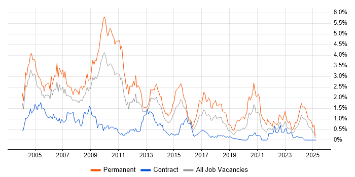 Job vacancy trend for Team Leader in Wiltshire Job vacancy trend for Team Leader in Wiltshire