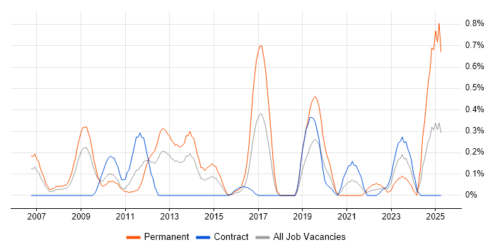 Job vacancy trend for Team-Oriented Environment in Wiltshire Job vacancy trend for Team-Oriented Environment in Wiltshire