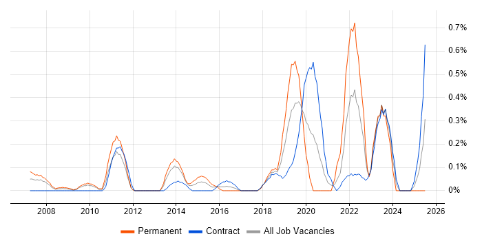 Job vacancy trend for Teamcenter in Wiltshire