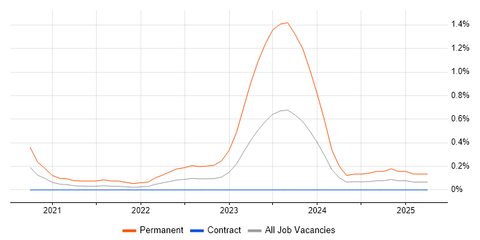 Job vacancy trend for Tech for Good in Wiltshire Job vacancy trend for Tech for Good in Wiltshire