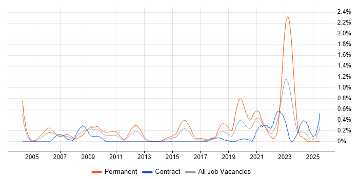 Job vacancy trend for Tech Ops in Wiltshire Job vacancy trend for Tech Ops in Wiltshire