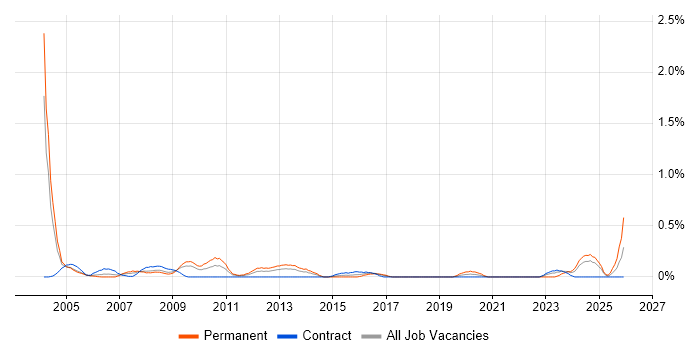 Technical Administrator job vacancy trend in Wiltshire