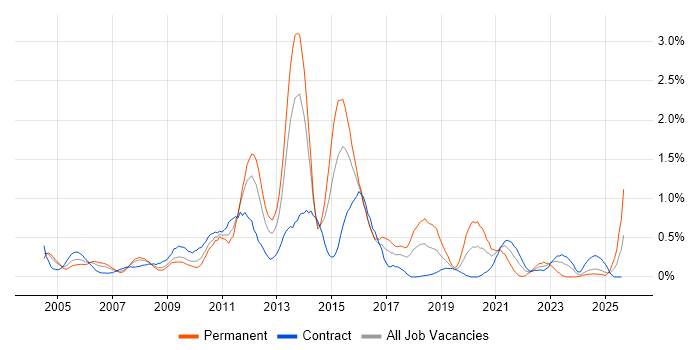 Job vacancy trend for Technical Analysis in Wiltshire