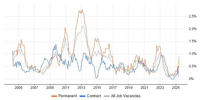 Job vacancy trend for Technical Analyst in Wiltshire