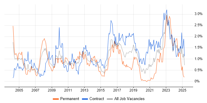 Job vacancy trend for Technical Architect in Wiltshire Job vacancy trend for Technical Architect in Wiltshire
