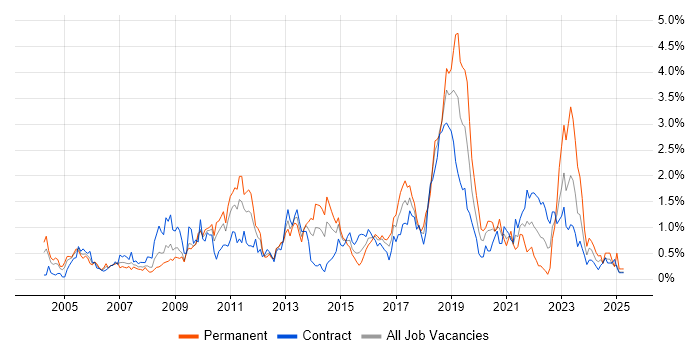Job vacancy trend for Technical Architecture in Wiltshire Job vacancy trend for Technical Architecture in Wiltshire