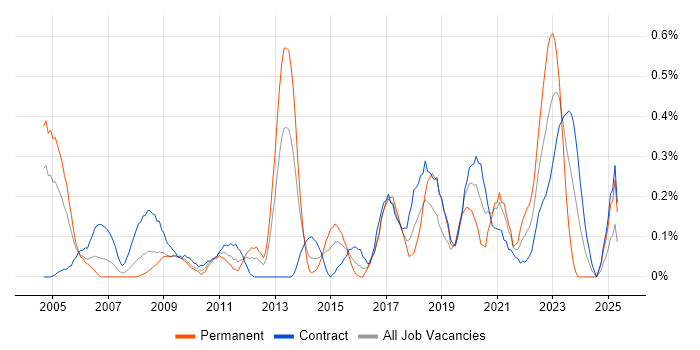 Job vacancy trend for Technical Business Analyst in Wiltshire Job vacancy trend for Technical Business Analyst in Wiltshire