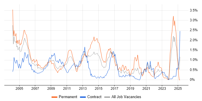 Job vacancy trend for Technical Consultant in Wiltshire Job vacancy trend for Technical Consultant in Wiltshire