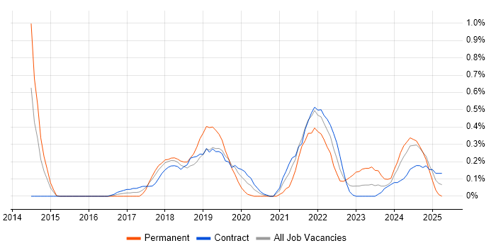 Job vacancy trend for Technical Debt in Wiltshire