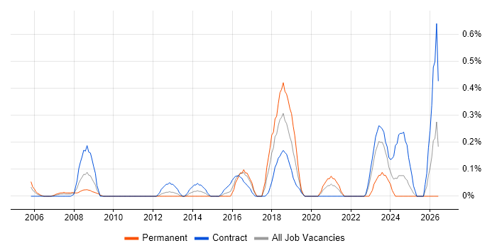 Technical Delivery Manager job vacancy trend in Wiltshire