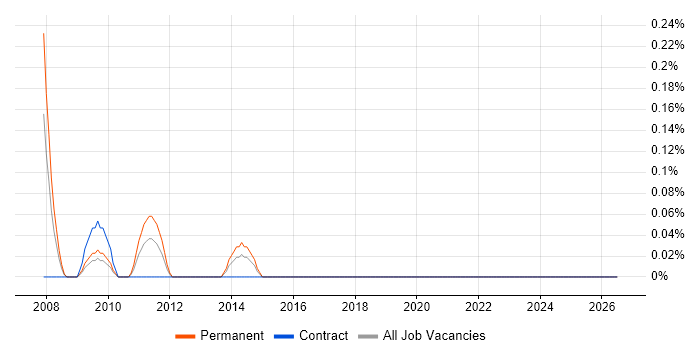 Technical Design Manager job vacancy trend in Wiltshire