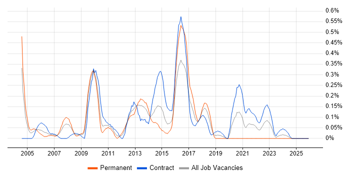 Technical Infrastructure Architect job vacancy trend in Wiltshire