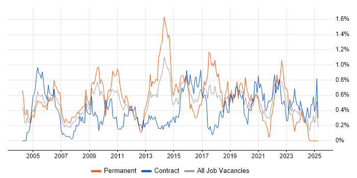 Job vacancy trend for Technical Leader in Wiltshire Job vacancy trend for Technical Leader in Wiltshire
