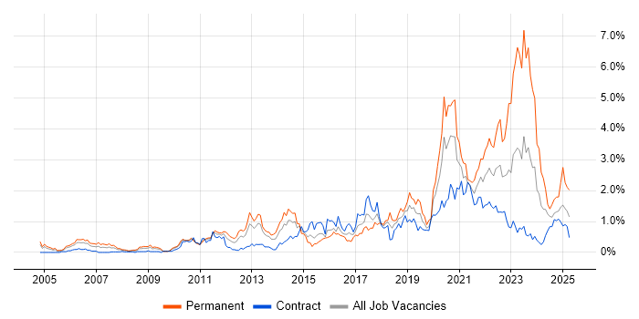 Job vacancy trend for Technical Leadership in Wiltshire Job vacancy trend for Technical Leadership in Wiltshire