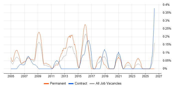 Technical Services Manager job vacancy trend in Wiltshire