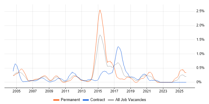Technical Specialist job vacancy trend in Wiltshire