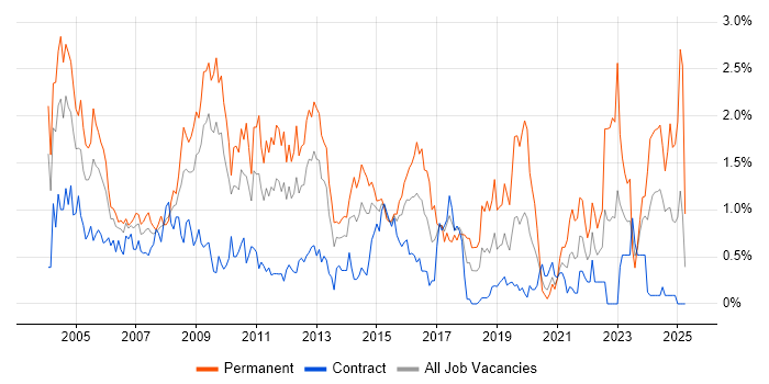 Job vacancy trend for Technical Support in Wiltshire Job vacancy trend for Technical Support in Wiltshire