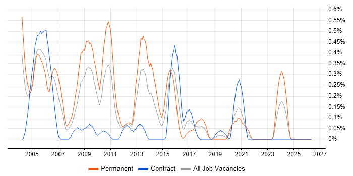 Technical Team Leader job vacancy trend in Wiltshire