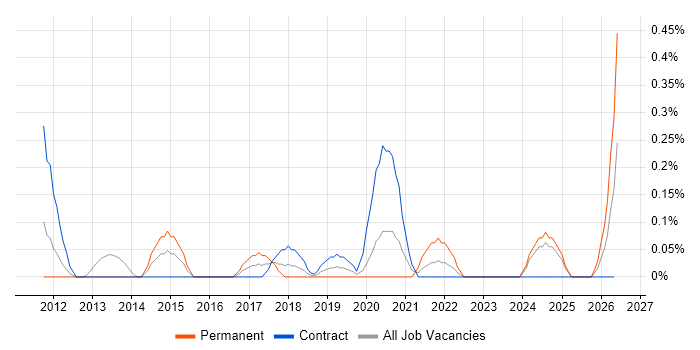 Technologist job vacancy trend in Wiltshire