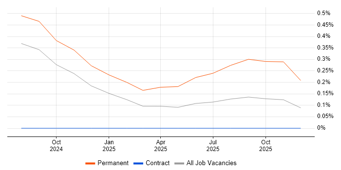 Technology Enablement job vacancy trend in Wiltshire