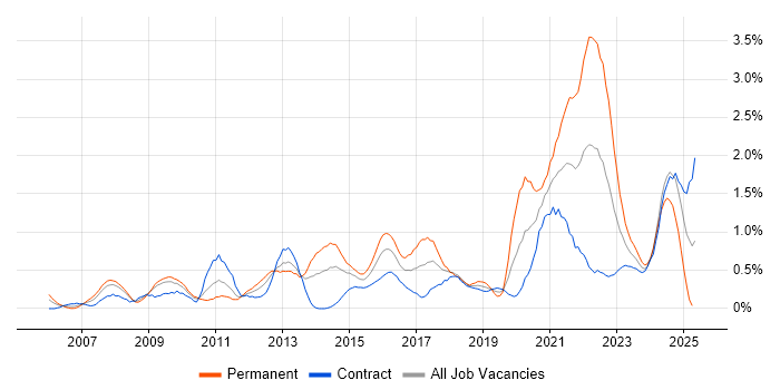Job vacancy trend for Technology Roadmap in Wiltshire Job vacancy trend for Technology Roadmap in Wiltshire