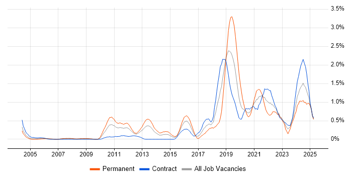 Job vacancy trend for Technology Strategy in Wiltshire Job vacancy trend for Technology Strategy in Wiltshire