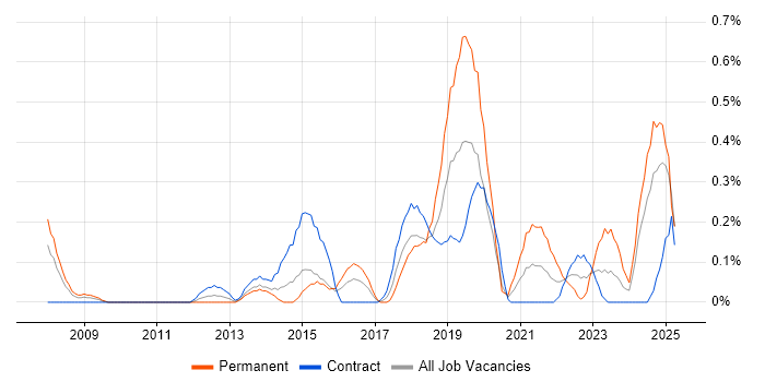 Job vacancy trend for Technology Transformation in Wiltshire Job vacancy trend for Technology Transformation in Wiltshire