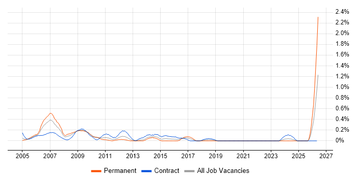 Telecoms Manager job vacancy trend in Wiltshire