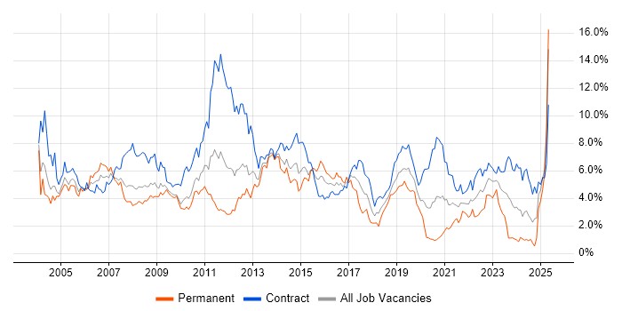 Job vacancy trend for Telecoms in Wiltshire Job vacancy trend for Telecoms in Wiltshire