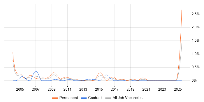 Job vacancy trend for Telesales in Wiltshire