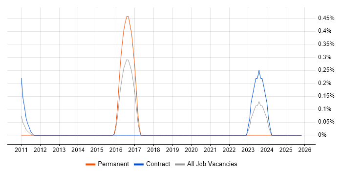 Tenable job vacancy trend in Wiltshire