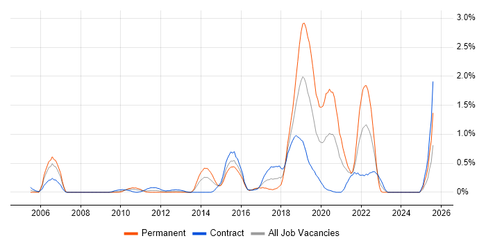 Job vacancy trend for Teradata in Wiltshire
