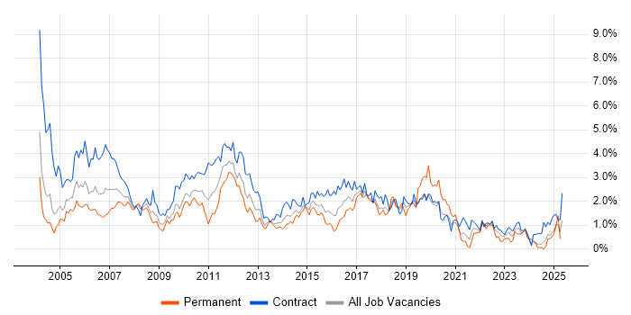 Job vacancy trend for Test Analyst in Wiltshire
