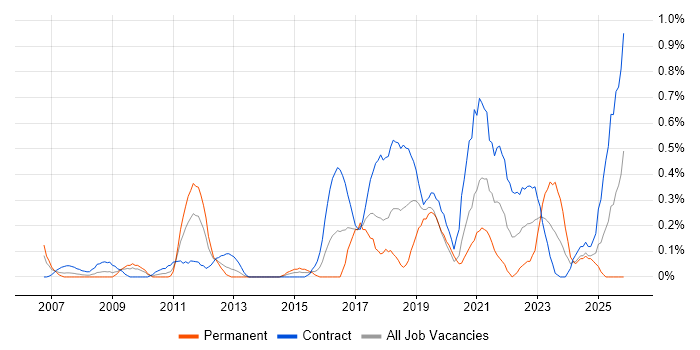 Test Assurance job vacancy trend in Wiltshire