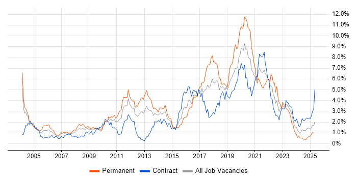 Job vacancy trend for Test Automation in Wiltshire Job vacancy trend for Test Automation in Wiltshire
