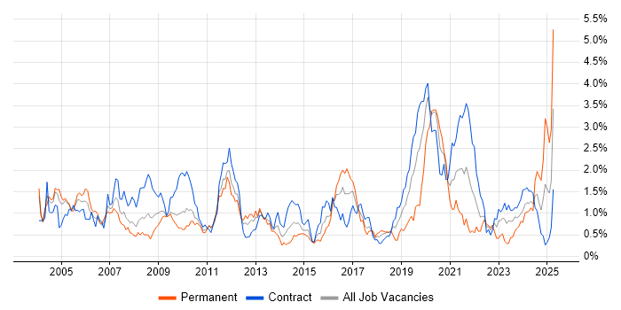Job vacancy trend for Test Engineer in Wiltshire Job vacancy trend for Test Engineer in Wiltshire