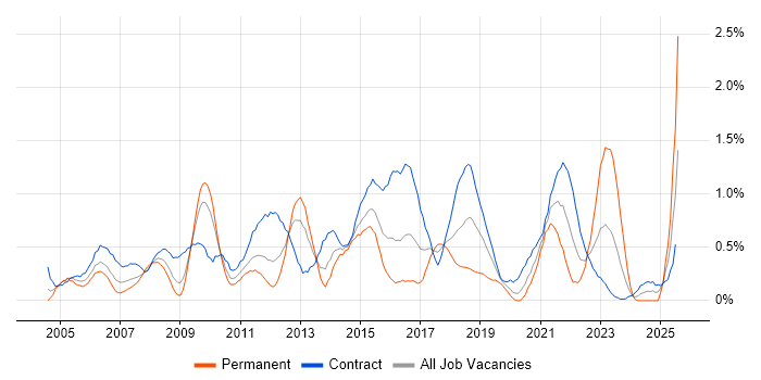 Job vacancy trend for Test Leader in Wiltshire Job vacancy trend for Test Leader in Wiltshire