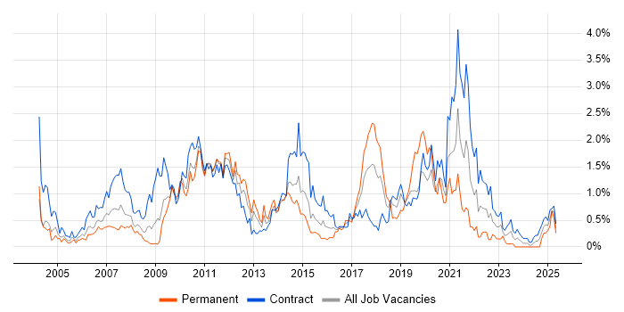 Job vacancy trend for Test Management in Wiltshire Job vacancy trend for Test Management in Wiltshire