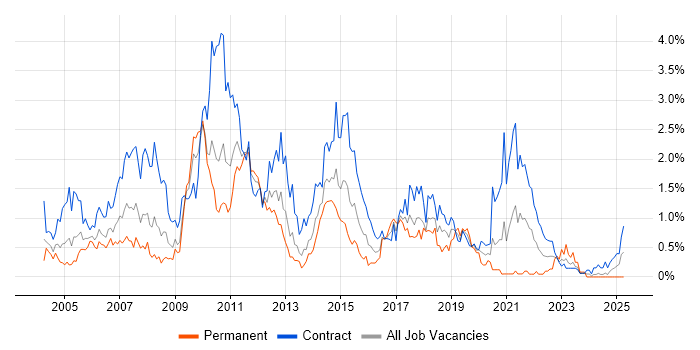 Job vacancy trend for Test Manager in Wiltshire Job vacancy trend for Test Manager in Wiltshire