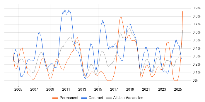 Job vacancy trend for Test Planning in Wiltshire Job vacancy trend for Test Planning in Wiltshire