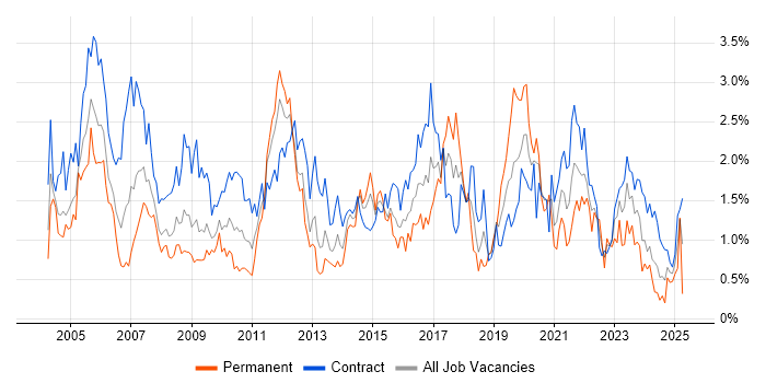 Job vacancy trend for Test Scripting in Wiltshire Job vacancy trend for Test Scripting in Wiltshire