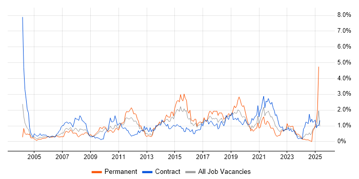 Job vacancy trend for Test Strategy in Wiltshire Job vacancy trend for Test Strategy in Wiltshire
